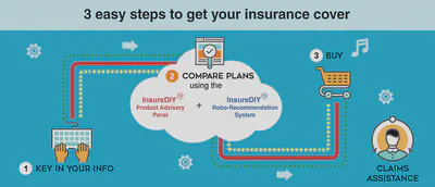InsureDIY Insurance Process