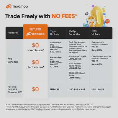 Sign Up with New Singapore Broker Futu SG and Get 1 FREE Apple Share and  180 Days Commission-free Trading. My Review of moomoo. (September 2021  Update)