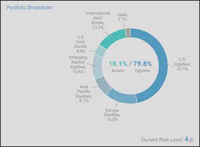 AutoWealth holdings by sector