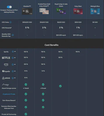 Crypto.com Visa Card tiers and benefits (as on 25/6/2022)