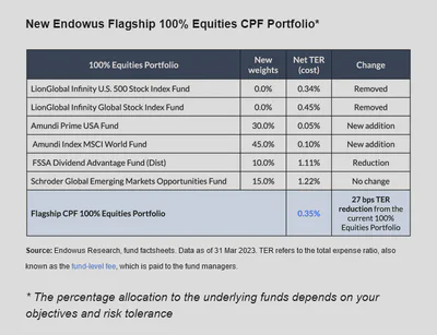 Endowus recommendation in April 2023